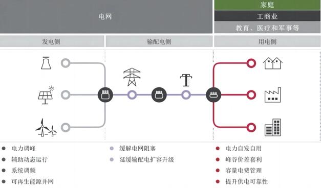 储能——新型电力系统的关键